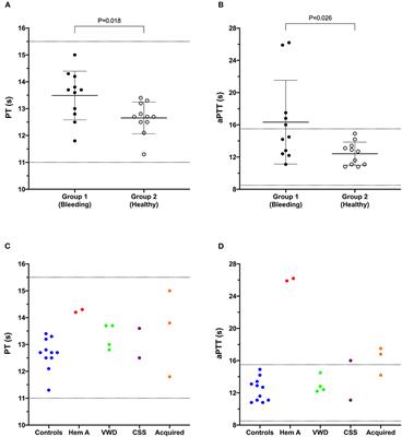 A Novel Microchip Flow Chamber (Total Thrombus Analysis System) to Assess Canine Hemostasis